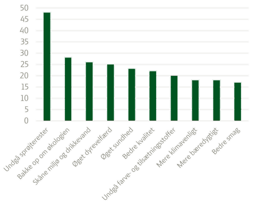 Forbrugernes årsager til at købe økologi - maj 2025